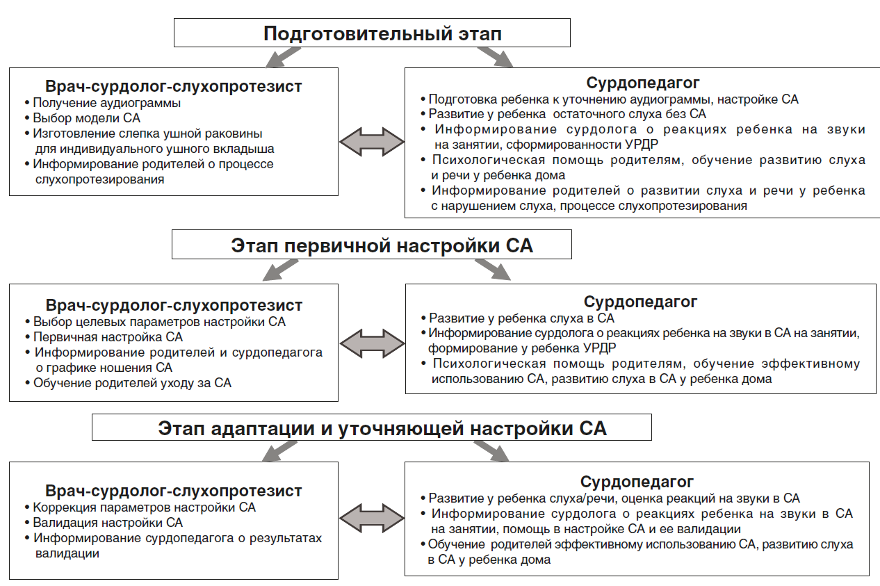 Междисциплинарный подход в сурдологии – опыт слухопротезирования детей с  нарушением слуха - Туфатулин - Наука и инновации в медицине